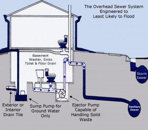 sewer ejector systems
